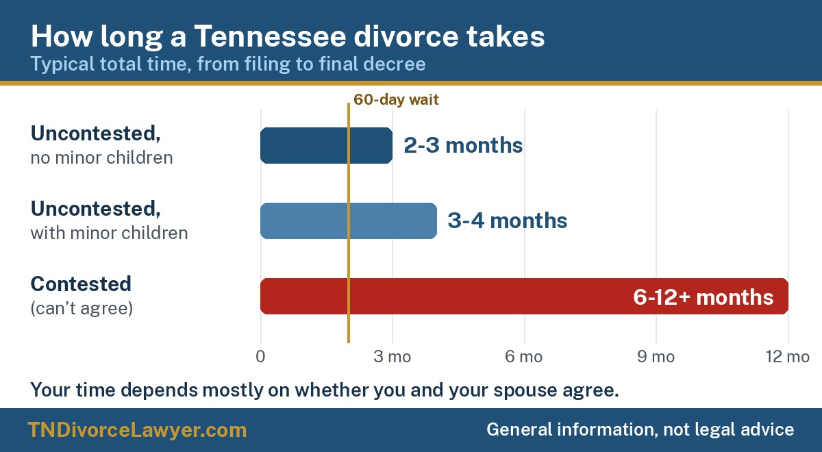 Typical time for a Tennessee divorce: uncontested with no minor children about 2 to 3 months, uncontested with minor children about 3 to 4 months, contested 6 to 12 months or more