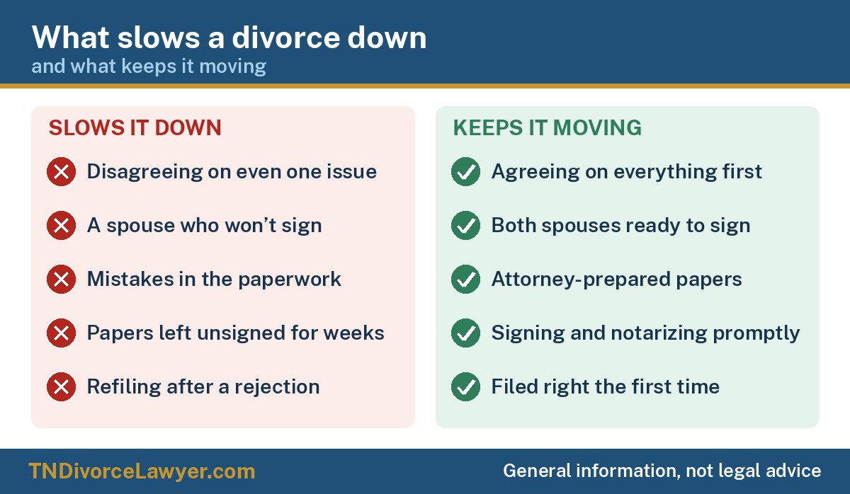 What slows a Tennessee divorce down, such as disagreements, unsigned papers and paperwork mistakes, compared with what keeps it moving, such as agreeing first and attorney-prepared papers
