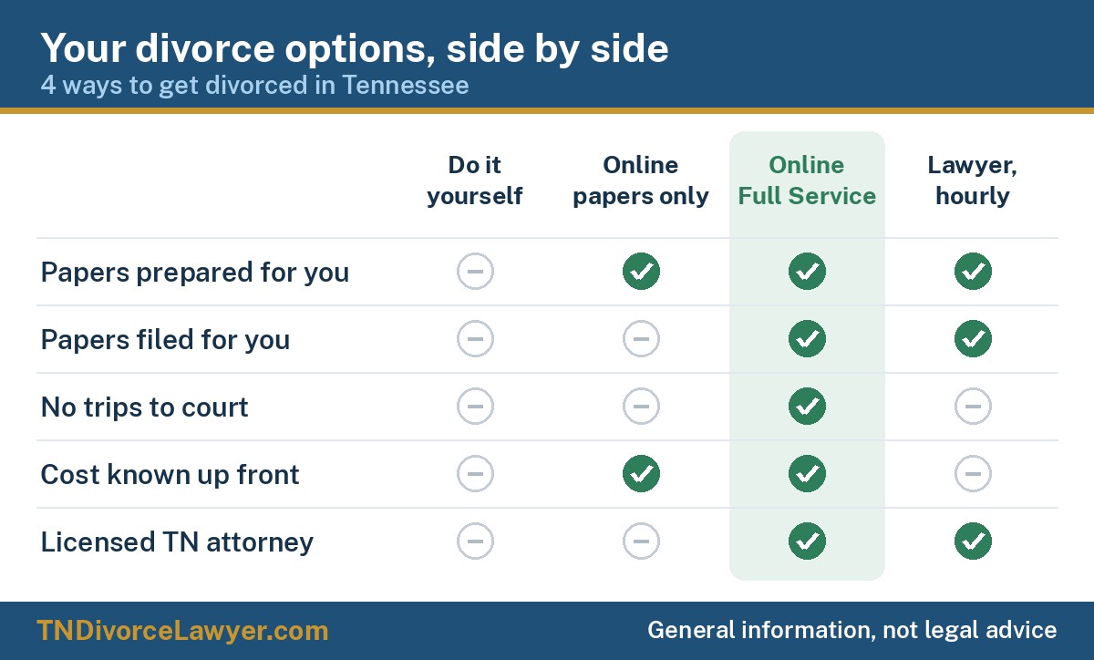 Comparison of ways to divorce in Tennessee: do it yourself, online papers only, online Full Service and hiring a lawyer hourly, showing who prepares and files the papers, whether you go to court, and whether the cost is a flat fee