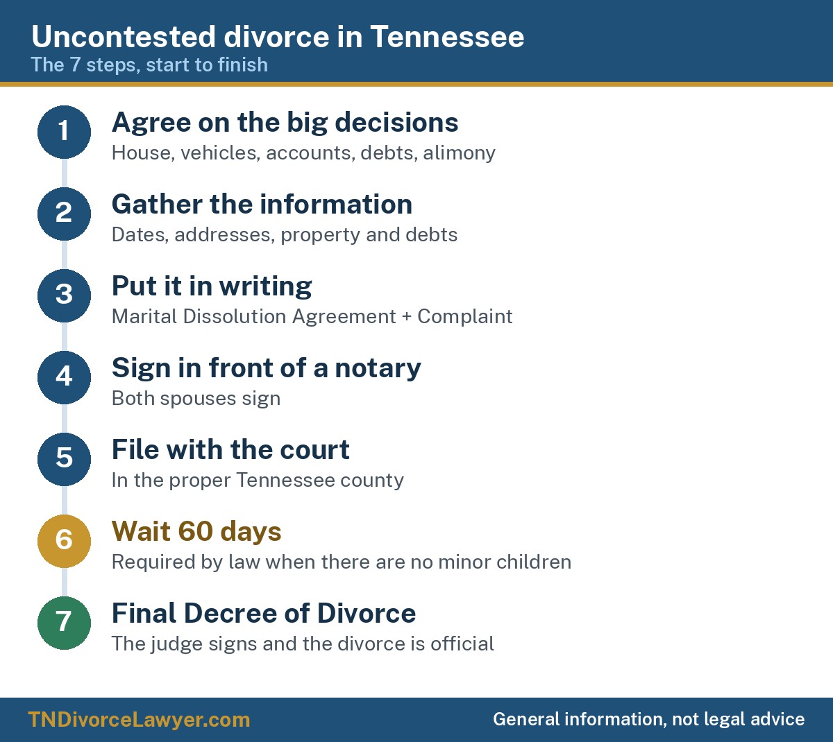 The 7 steps of an uncontested divorce in Tennessee: agree, gather the information, put it in writing, sign in front of a notary, file with the court, wait 60 days, final decree