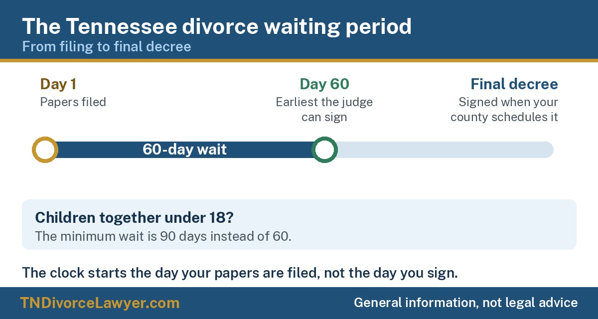 Timeline of the Tennessee divorce waiting period: papers filed on day 1, a 60-day wait, then the judge can sign the final decree any time after day 60; the wait is 90 days with children under 18